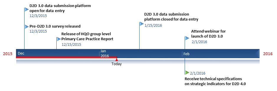 2016-01-07 D2D timeline