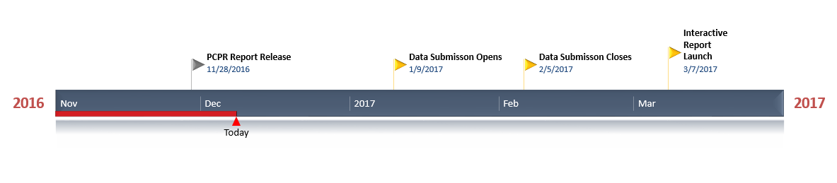 2016-12-08-d2d-timeline