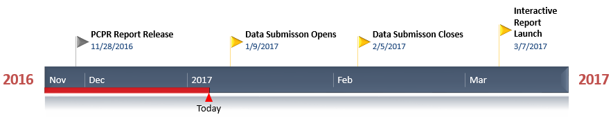 2017-01-04-d2d-timeline